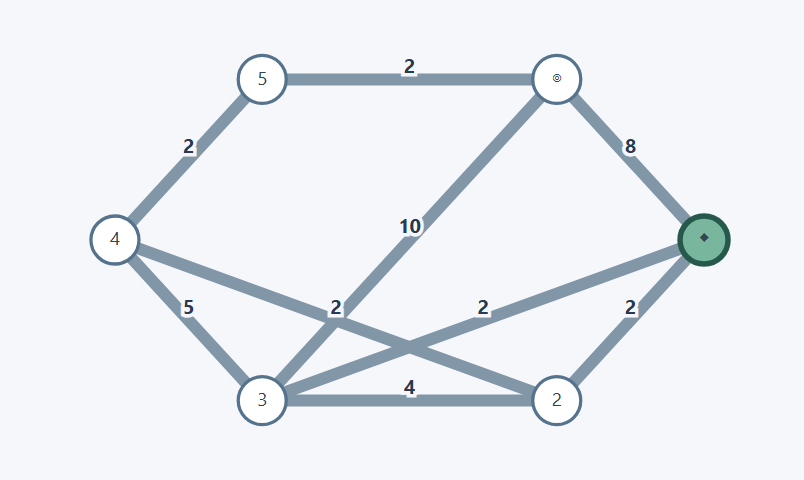 Shortest supply route game board